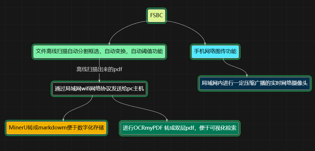 FSBC 架构图